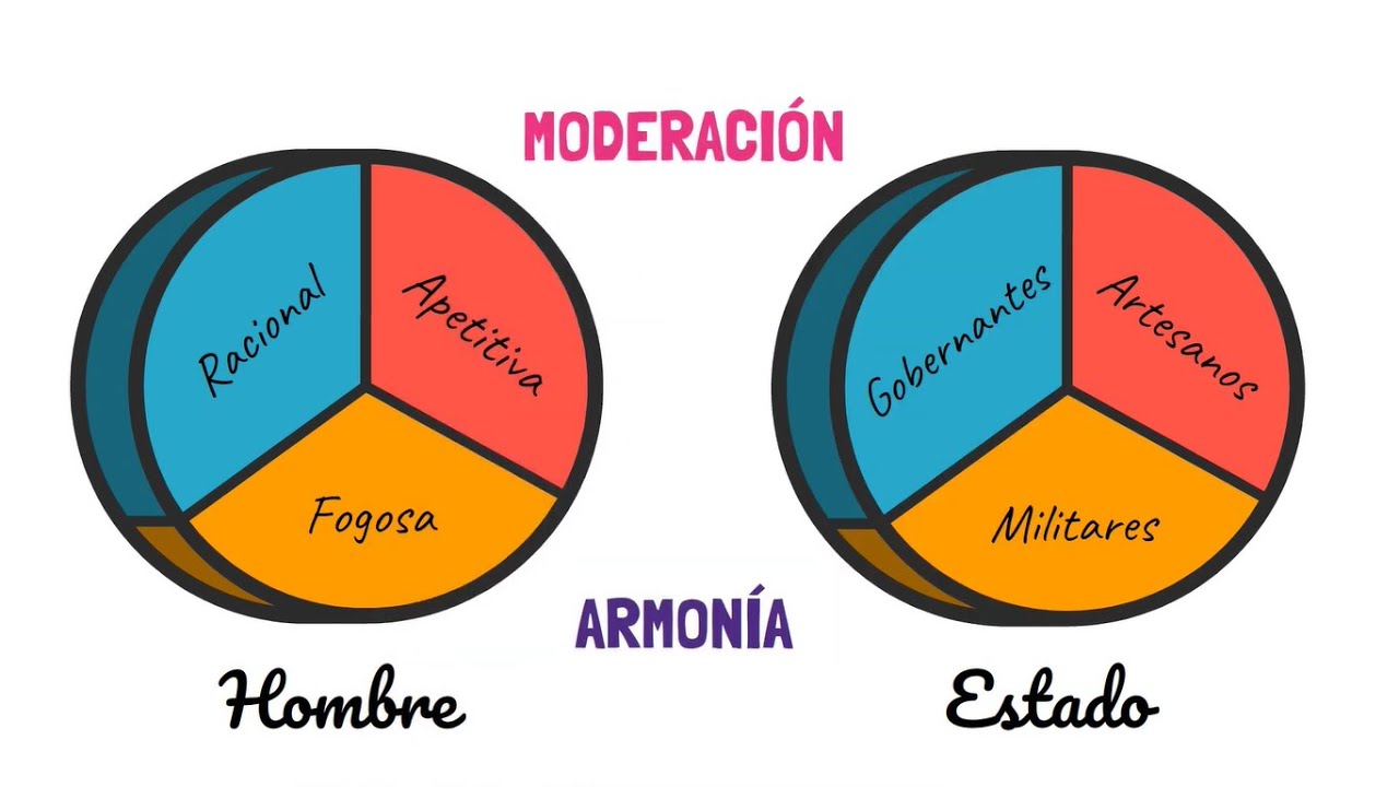cuales son las partes del alma