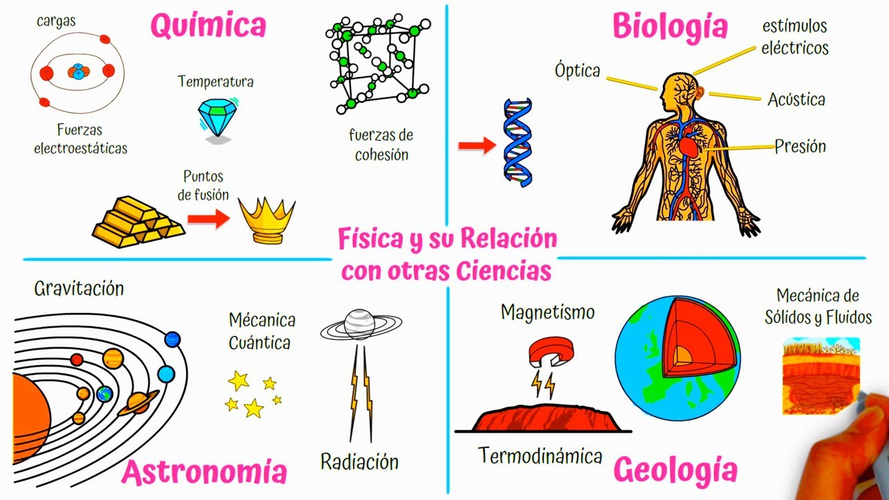 con que otras materias se relaciona la fisica