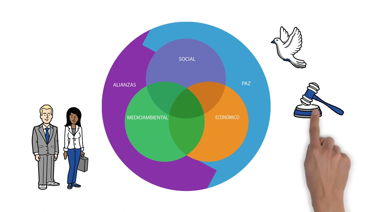 las cuatro dimensiones del desarrollo sostenible